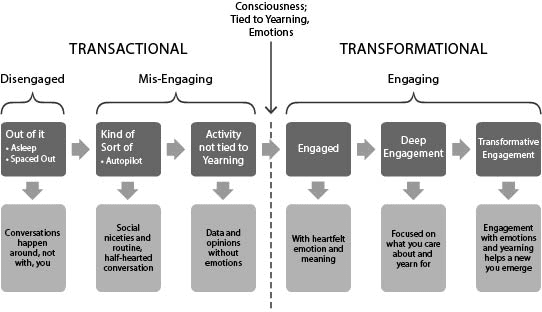 This graphic explains the spectrum of engagement, know as the Engagement Continuum.